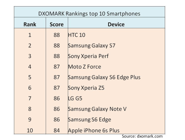 Приведенная ниже таблица рейтинга DxOMark 10 лучших камер смартфонов объясняет дилемму дизайнеров и рецензентов камер смартфонов